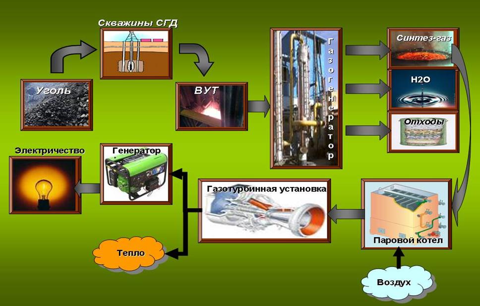 Уголь газообразный. Топливо из каменного угля. ГАЗ из угля. Жидкое топливо из каменного угля. Газификация твердого топлива.