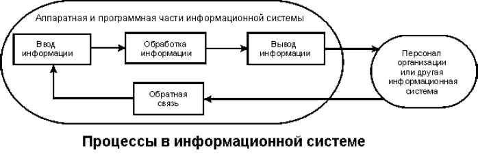 Процессы в информационной системе схема