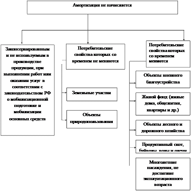 Курсовая амортизация основных средств