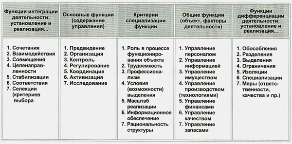 Интегрирующая функция управления управление. Функции менеджмента примеры. Функции управления таблица. Функции менеджмента таблица. Основные функции менеджмента примеры.