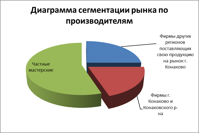 Сегменты рынка диаграмма