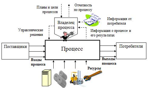 Анализ входов выходов. Входы и выходы процесса. Схема процесса вход процесс выход. Схема бизнес процесса вход выход. Входы бизнес-процесса это.