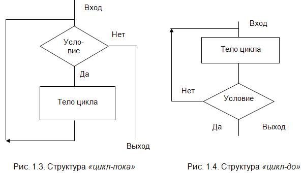 Блок схема алгоритмическая структура цикл