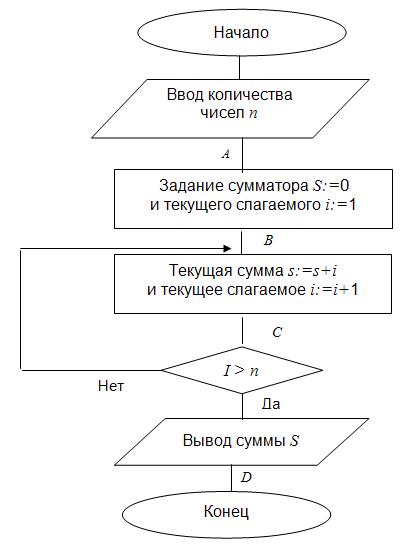 Составить алгоритм нахождения суммы целых чисел в диапазоне от 1 до 10 составив блок схему