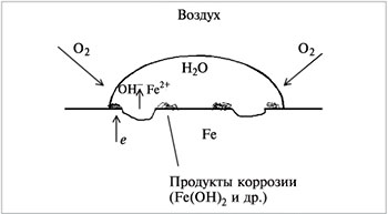 Схема коррозии железа