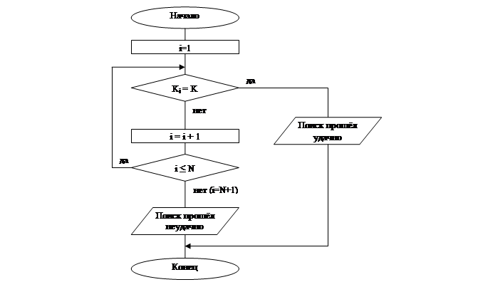 Блок схема последовательного поиска. Последовательный алгоритм блок схема. Алгоритм последовательного поиска в неупорядоченном массиве. Блок схема алгоритма поиска. Схема последовательного алгоритма