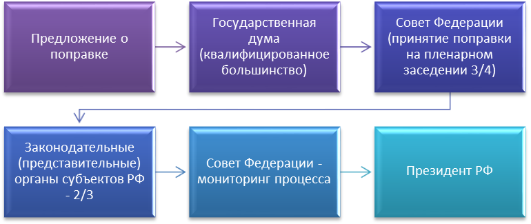 Изобразите в виде схемы порядок внесения поправок в российскую конституцию