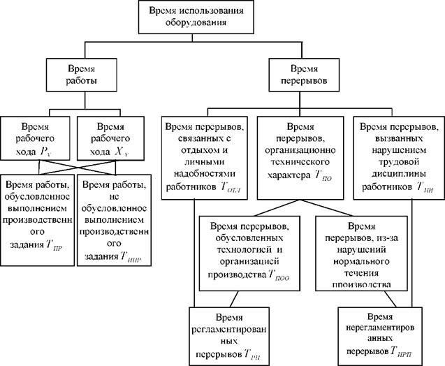 Трудовые процессы и затраты рабочего времени. Классификация затрат рабочего времени таблица. Классификация затрат рабочего времени оборудования. Структура затрат рабочего времени. Рабочее время схема.