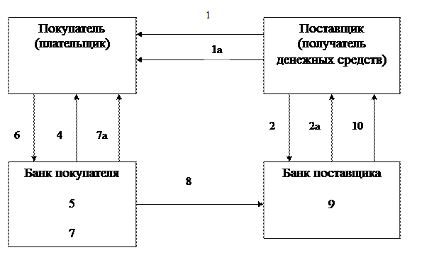 Расчеты платежными требованиями схема расчетов