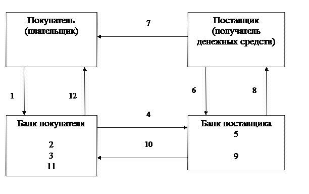 Аккредитив переводной схема