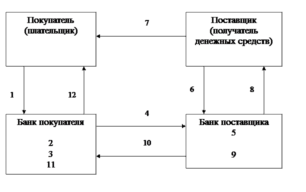 Аккредитив в 1с. Схема аккредитивной формы расчетов. Трансферабельный аккредитив схема. Инкассовая форма расчетов. Резервный аккредитив схема.