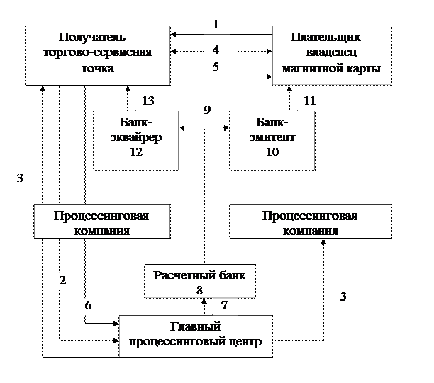 Схема расчетов банковскими картами