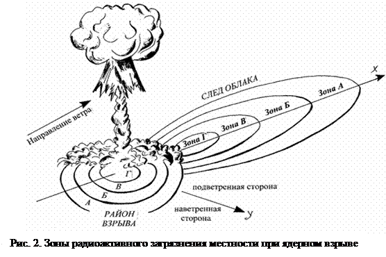 Схема движения радиоактивного облака