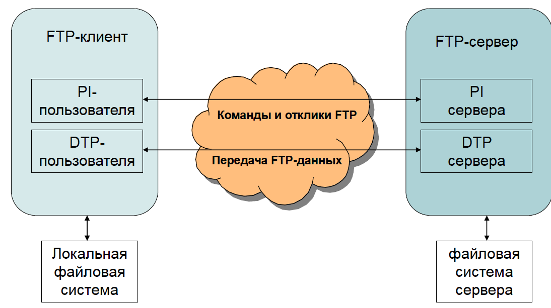 Ftp это. Протокол передачи данных FTP. FTP сервер схема. FTP сервис. Схема работы FTP.