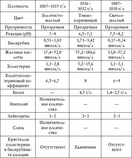 Порции желчи. Показатели дуоденального зондирования норма. Исследование дуоденального содержимого норма. Анализ желчи норма. Анализ желчи расшифровка норма.