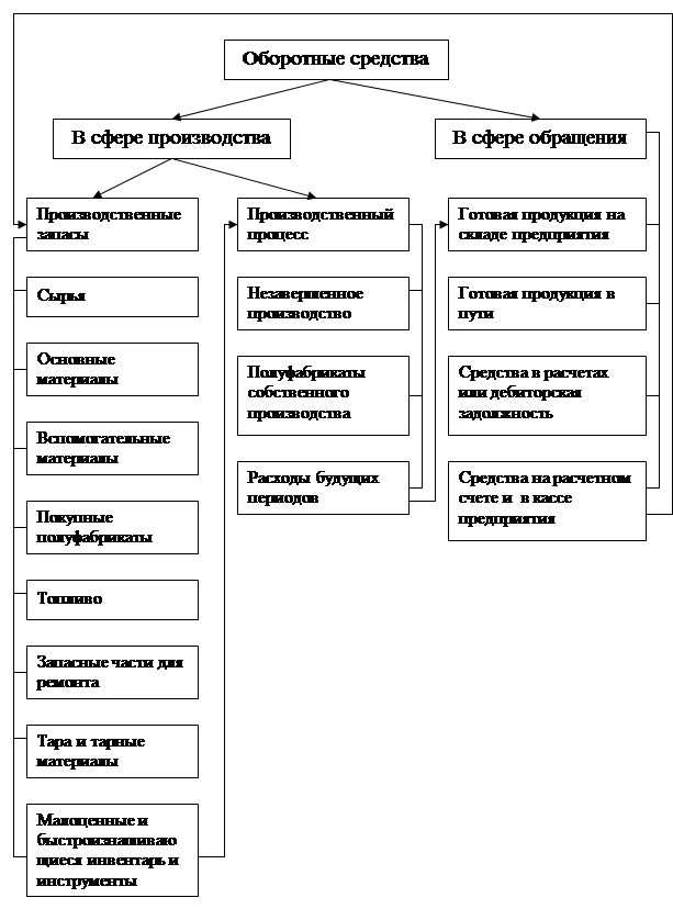 Активы сферы обращения