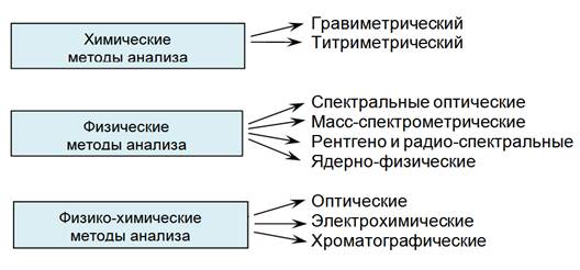 Составить схему классификацию аналитических методов анализа
