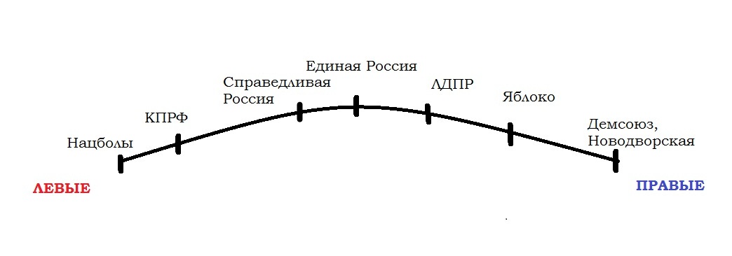 Диаграмма политических взглядов