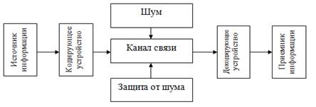 Абстрактная схема связи предложенная к шенноном