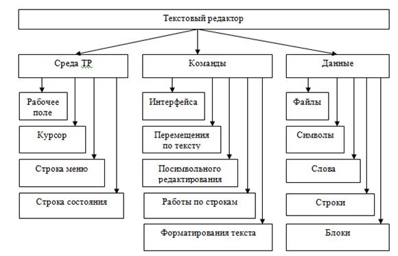 Используя графические средства воспроизведите схему отражающую классификацию геометрических объектов