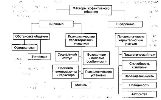 Факторы эффективности общения