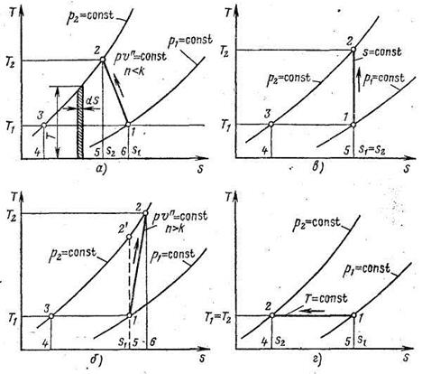 Энергия сжатия газа в компрессоре