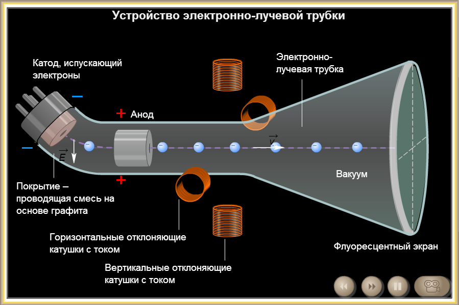 Схема устройства электронно лучевой трубки