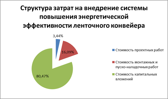 конвейер энергоэффективность