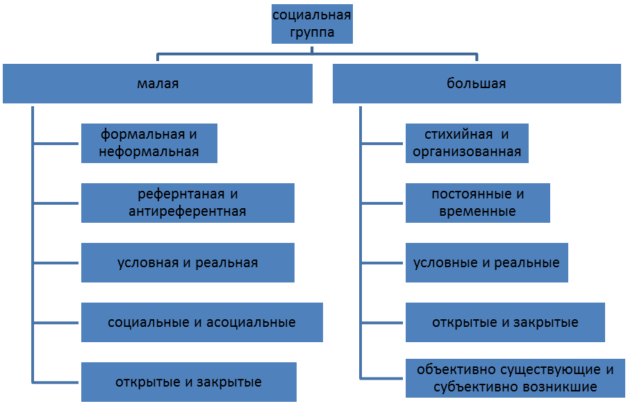 Товары группы с примеры. Социальные группы. Малые социальные группы. Соц группы делятся на. Большие социальные группы делятся на.