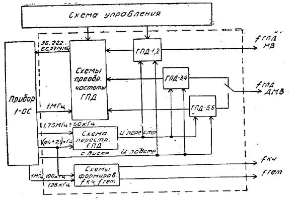 Структурная схема гетеродина