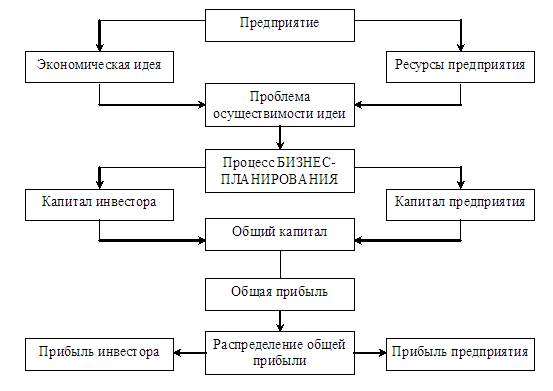 Алгоритм процедура для составления бизнес плана носящий рекомендательный характер называется