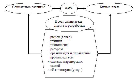 Разработка процесса организации производства в бизнес плане отражается в плане