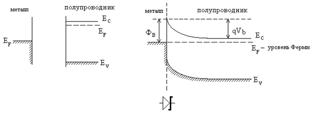 Зонная диаграмма барьера шоттки
