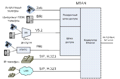 С ограниченным доступом связи. Структура мультисервисного узла доступа MSAN. Узел доступа. Шлюз доступа оборудование. Узел доступа состав.