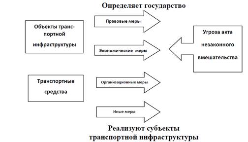 Схема поэтапной реализации закона 16 фз о транспортной безопасности