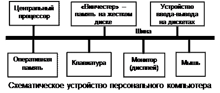 Изобразить схему организации памяти компьютера