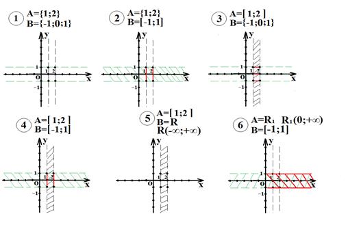Y x 0 23. Изобразите на координатной плоскости произведение множеств а и в. Изобразить декартово произведение. Декартово произведение множеств на плоскости. Изобразить на координатной плоскости декартово произведение.