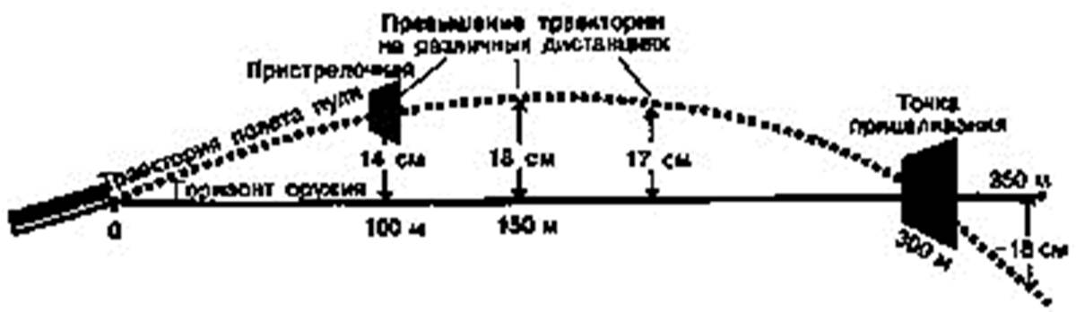 Полет пули свд