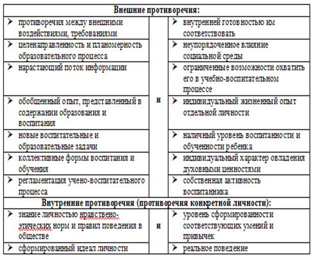 Развития закономерностях и противоречиях в. Движущие силы процесса воспитания схема. Противоречия воспитательного процесса. Противоречия образовательного процесса. Внешние и внутренние противоречия воспитательного процесса.