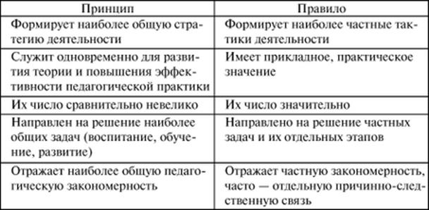 Реализация правил обучения. Соотношение принципов и правил обучения педагогика. Взаимосвязь принципов и правил обучения. Отличие правил от принципов. Чем отличаются правила от принципов.