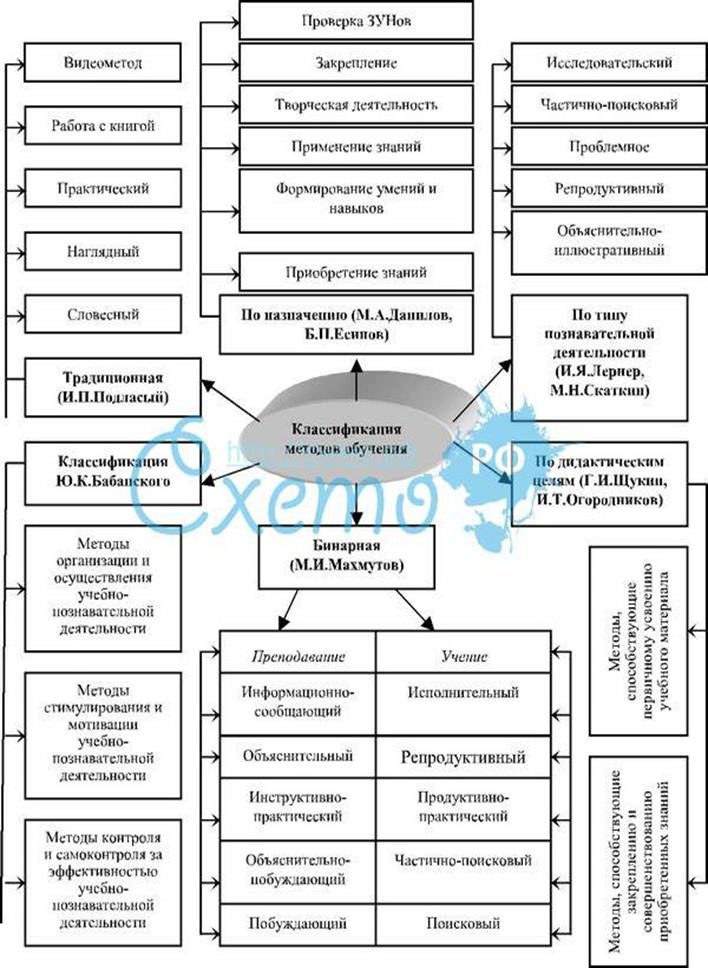 Реферат: Методы обучения и классификация методов обучения