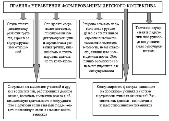 Схема характеристики ученического коллектива