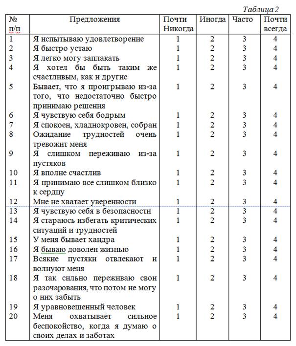 Шкала самооценки тревожности ч спилбергер. Шкала личностной тревожности Спилбергера. Шкала ситуативной тревожности Спилбергера-ханина. Шкала личной тревожности Спилберг. Шкала Спилберга ханина.