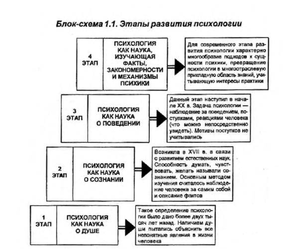 Этапы психологии кратко