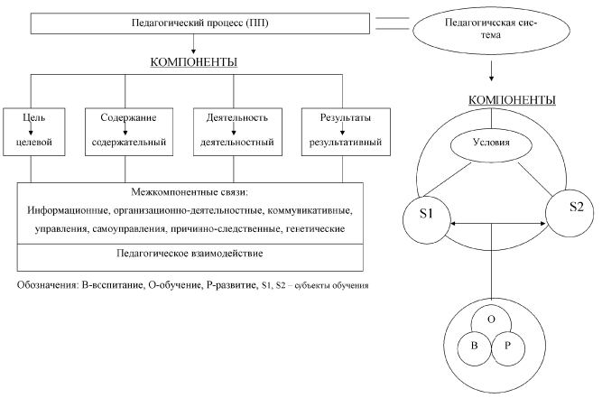 Процесс воспитания схема