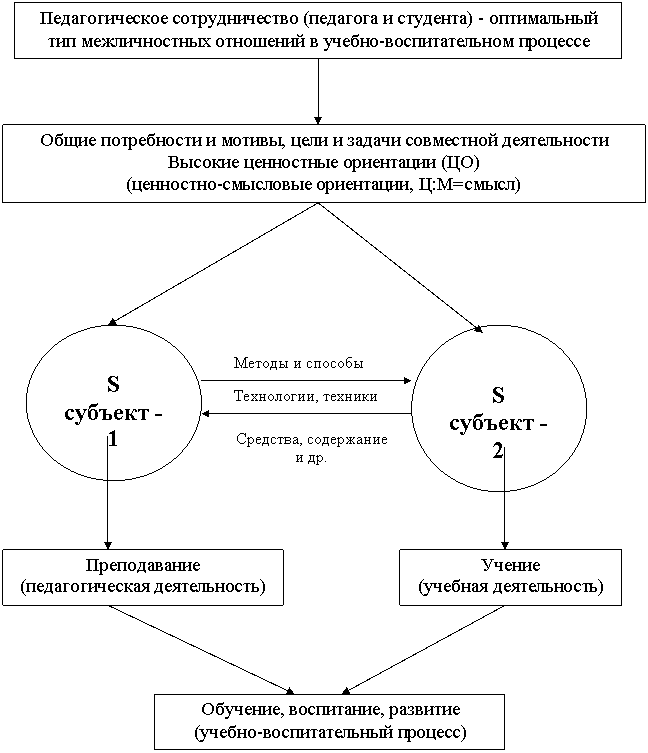 Единство процесса обучения и воспитания. Структура целостного педагогического процесса схема. Сущность воспитания для педагогических процессов схема. "Целостный педагогический процесс" схема подробная. Процесс воспитания схема.