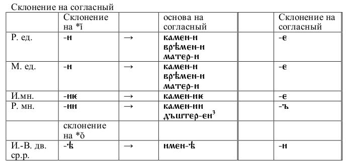Склонения в древнерусском языке проект