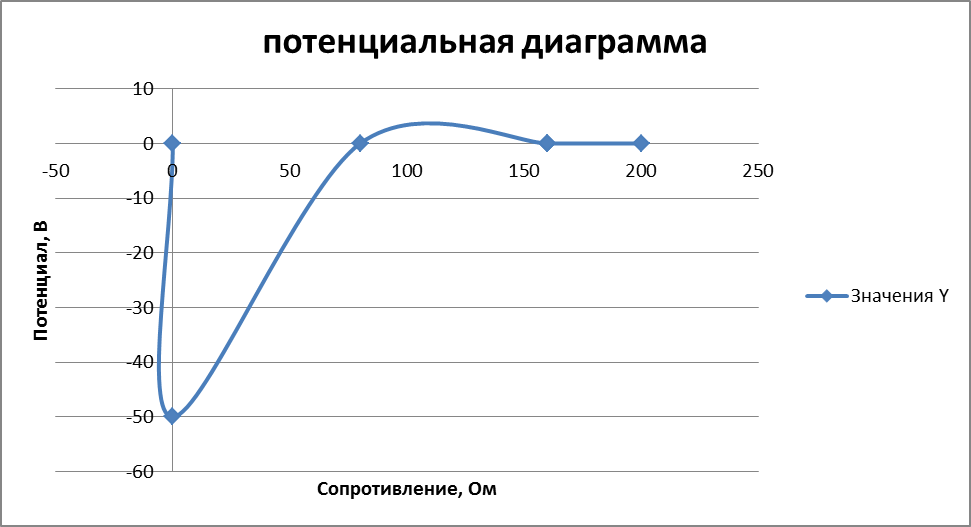 Потенциальная диаграмма для внешнего контура