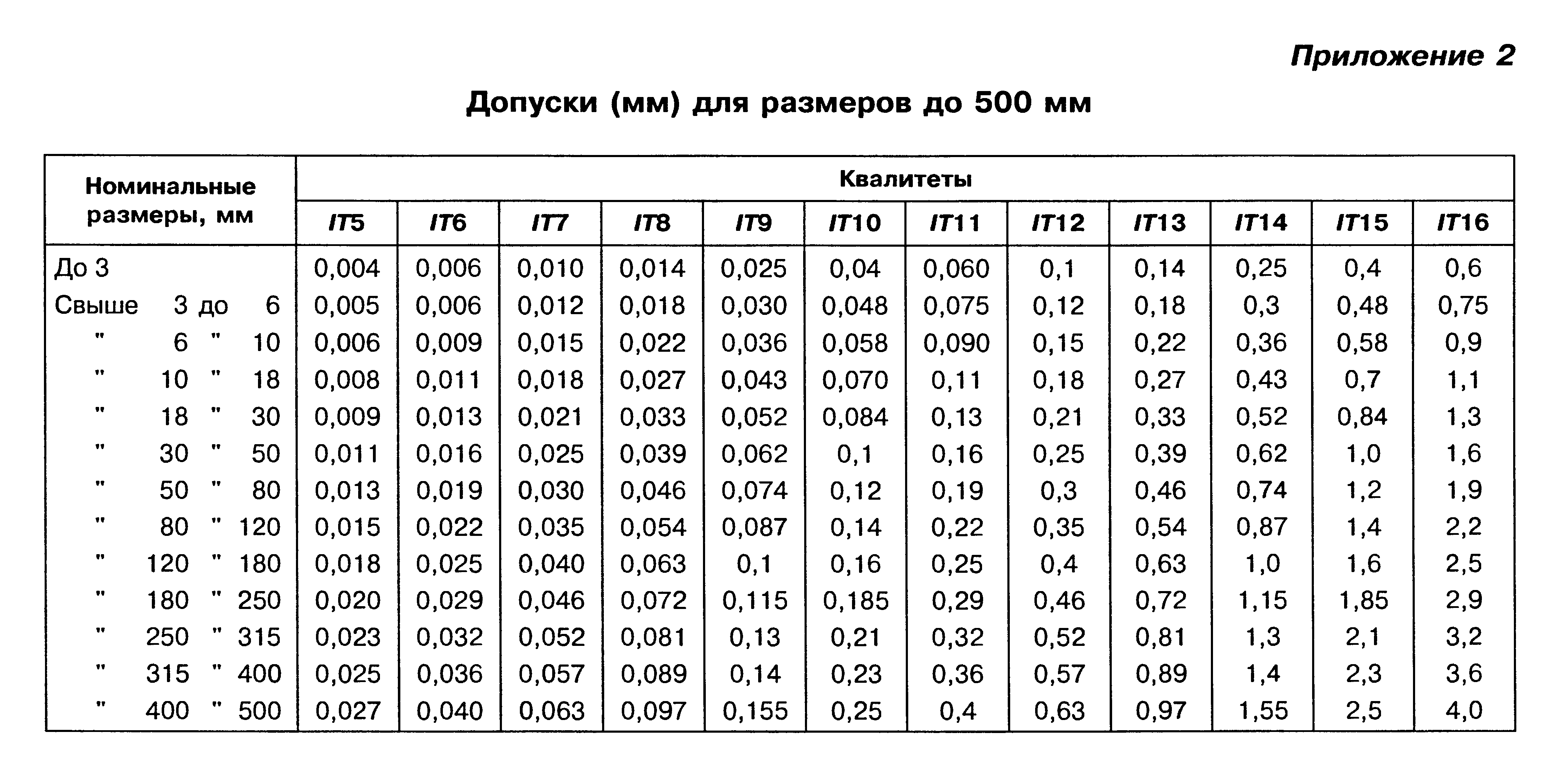 С до 180 с точность. Допуски по it14/2 таблица. It14/2 таблица допусков линейных размеров. Допуск h7 линейный размер. Допуски по h16/h16.