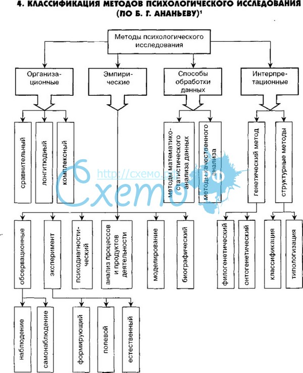 Реферат: Классификация методов психологических исследований, предложенную Борисом Герасимовичем Ананьевы